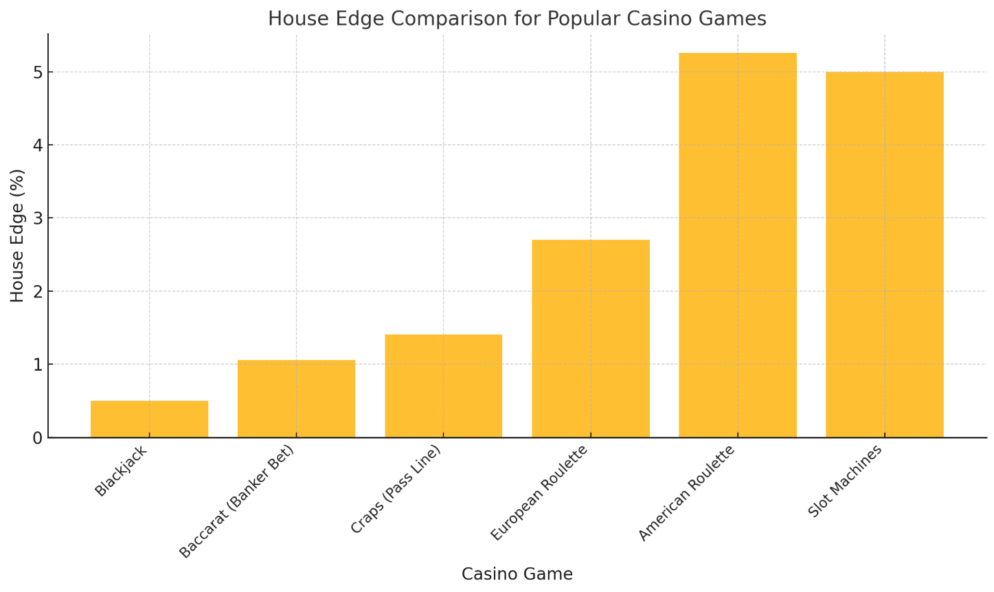 house edge comparison for popular casino games